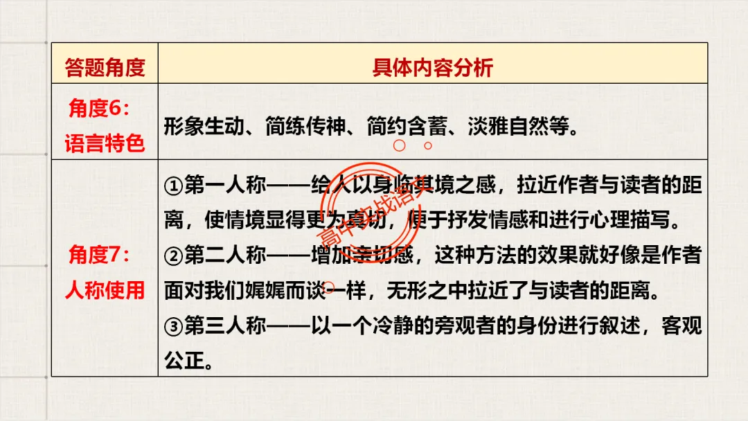 【对标真题】【句子效果】题全解全析【用词+句式+手法+风格+人称+结构+语序】,通用于【语用、小说、散文、诗歌】多种题型!-第36张图片-四季读书网 【对标真题】【句子效果】题全解全析【用词+句式+手法+风格+人称+结构+语序】,通用于【语用、小说、散文、诗歌】多种题型!-第36张图片-四季读书网