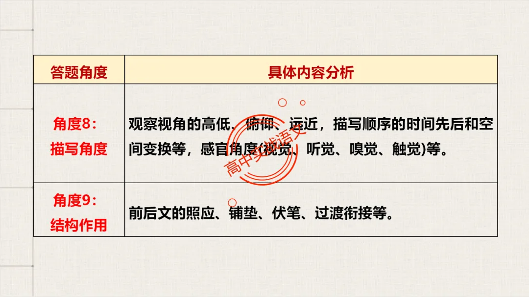 【对标真题】【句子效果】题全解全析【用词+句式+手法+风格+人称+结构+语序】,通用于【语用、小说、散文、诗歌】多种题型!-第37张图片-四季读书网 【对标真题】【句子效果】题全解全析【用词+句式+手法+风格+人称+结构+语序】,通用于【语用、小说、散文、诗歌】多种题型!-第37张图片-四季读书网