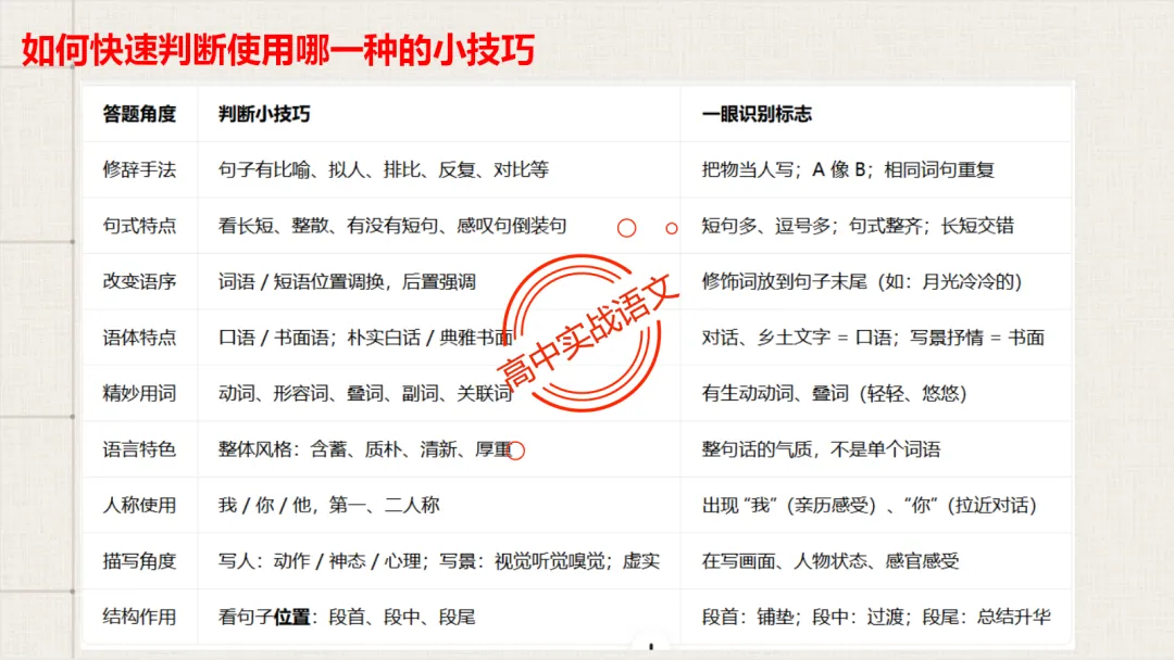 【对标真题】【句子效果】题全解全析【用词+句式+手法+风格+人称+结构+语序】,通用于【语用、小说、散文、诗歌】多种题型!-第38张图片-四季读书网 【对标真题】【句子效果】题全解全析【用词+句式+手法+风格+人称+结构+语序】,通用于【语用、小说、散文、诗歌】多种题型!-第38张图片-四季读书网