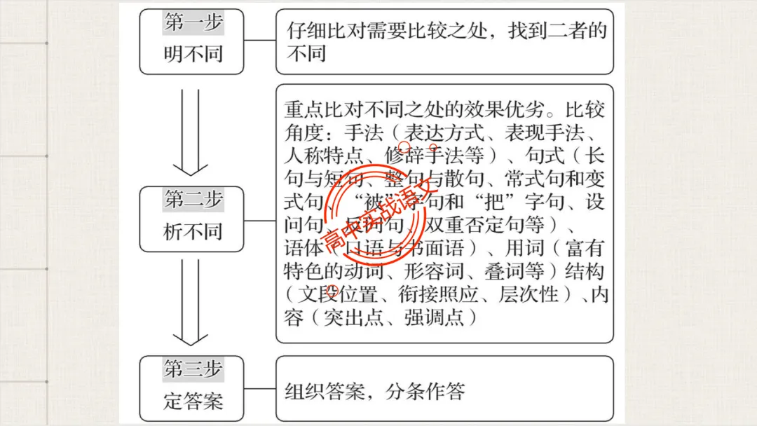 【对标真题】【句子效果】题全解全析【用词+句式+手法+风格+人称+结构+语序】,通用于【语用、小说、散文、诗歌】多种题型!-第53张图片-四季读书网 【对标真题】【句子效果】题全解全析【用词+句式+手法+风格+人称+结构+语序】,通用于【语用、小说、散文、诗歌】多种题型!-第53张图片-四季读书网
