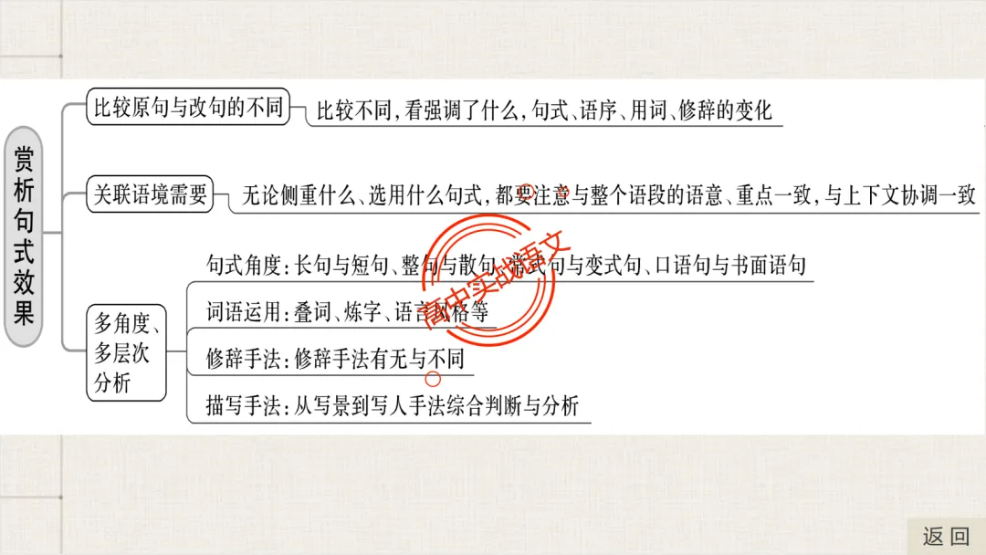 【对标真题】【句子效果】题全解全析【用词+句式+手法+风格+人称+结构+语序】,通用于【语用、小说、散文、诗歌】多种题型!-第54张图片-四季读书网 【对标真题】【句子效果】题全解全析【用词+句式+手法+风格+人称+结构+语序】,通用于【语用、小说、散文、诗歌】多种题型!-第54张图片-四季读书网