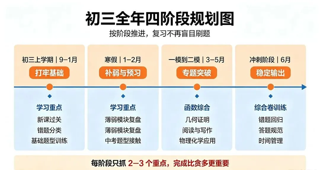 初三全年提分规划:从普通生到优等生的完整路径-第2张图片-四季读书网 初三全年提分规划:从普通生到优等生的完整路径-第2张图片-四季读书网