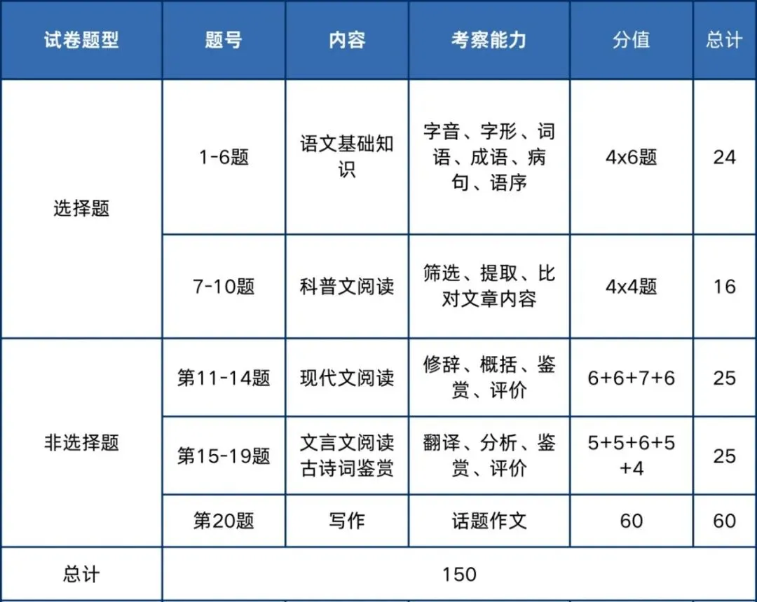2026年成人高考入学考试题型结构分析-第2张图片-四季读书网