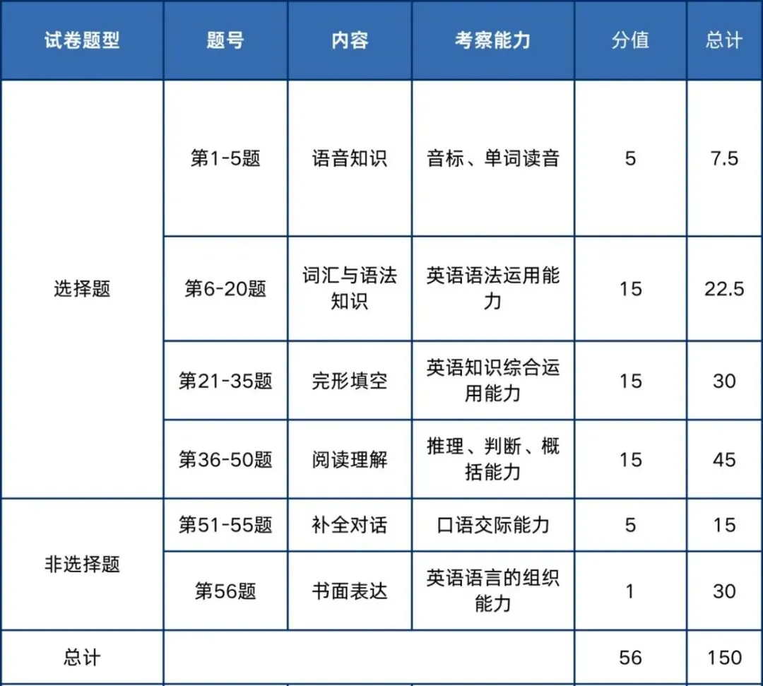 2026年成人高考入学考试题型结构分析-第3张图片-四季读书网