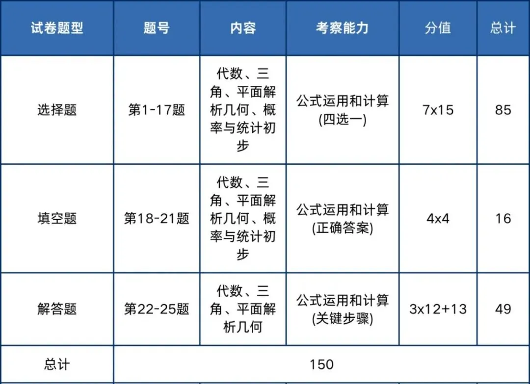 2026年成人高考入学考试题型结构分析-第4张图片-四季读书网