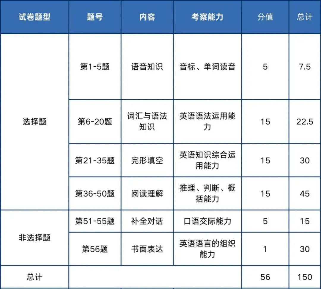 2026年成人高考入学考试题型结构分析-第6张图片-四季读书网
