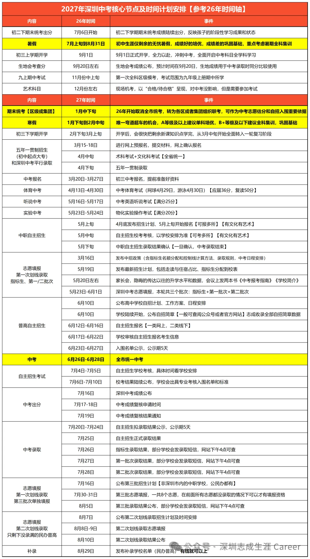 27届深圳初三必读:一文搞定中考和志愿!-第2张图片-四季读书网 27届深圳初三必读:一文搞定中考和志愿!-第2张图片-四季读书网