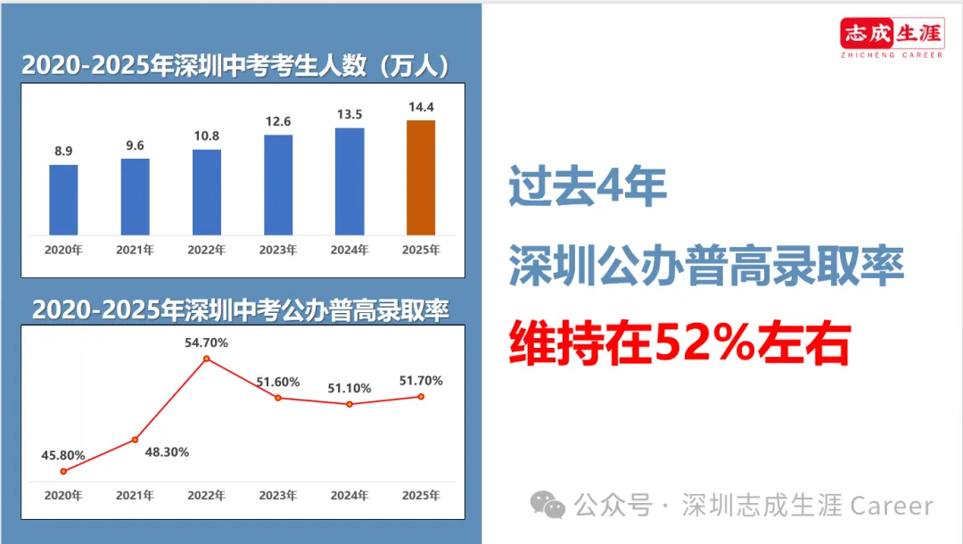 27届深圳初三必读:一文搞定中考和志愿!-第3张图片-四季读书网 27届深圳初三必读:一文搞定中考和志愿!-第3张图片-四季读书网