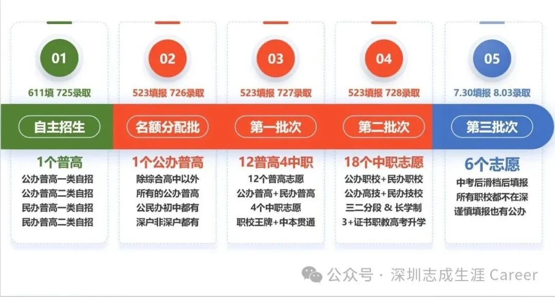 27届深圳初三必读:一文搞定中考和志愿!-第4张图片-四季读书网 27届深圳初三必读:一文搞定中考和志愿!-第4张图片-四季读书网