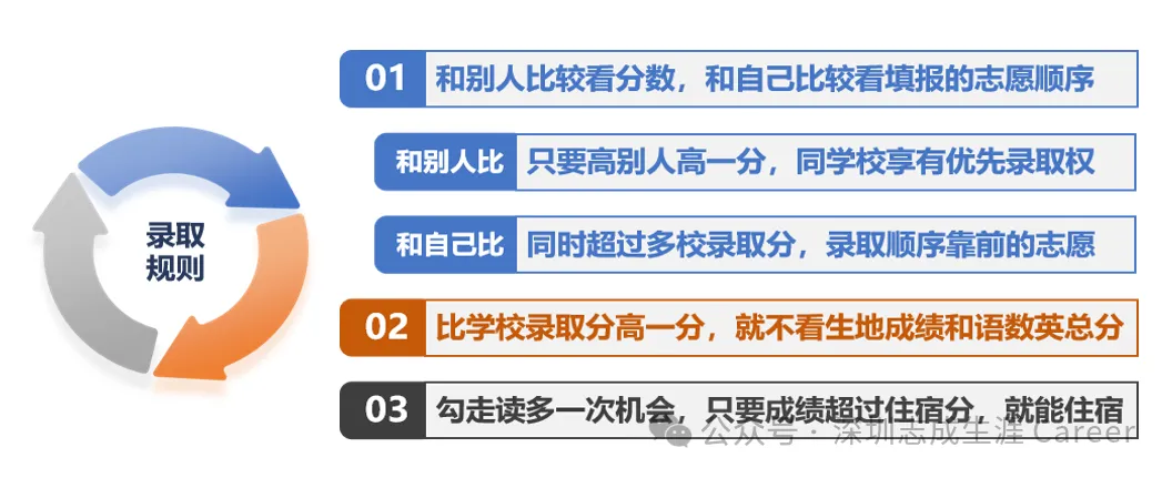 27届深圳初三必读:一文搞定中考和志愿!-第6张图片-四季读书网 27届深圳初三必读:一文搞定中考和志愿!-第6张图片-四季读书网