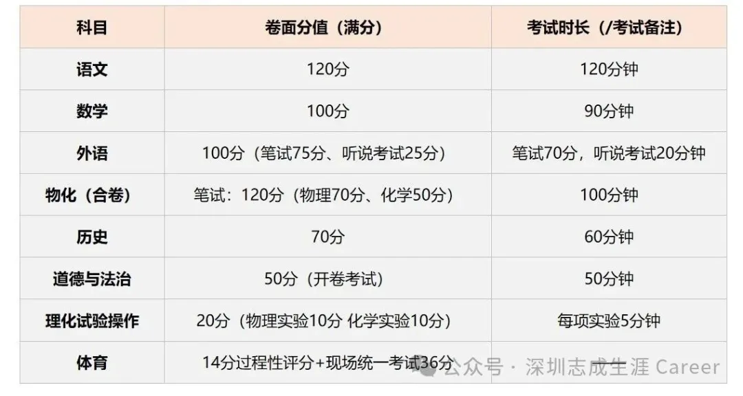 27届深圳初三必读:一文搞定中考和志愿!-第9张图片-四季读书网 27届深圳初三必读:一文搞定中考和志愿!-第9张图片-四季读书网