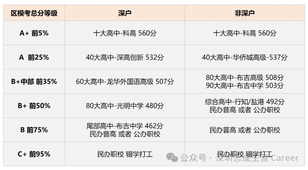 27届深圳初三必读:一文搞定中考和志愿!-第10张图片-四季读书网 27届深圳初三必读:一文搞定中考和志愿!-第10张图片-四季读书网