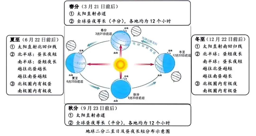 高考地理中的季节判断-第2张图片-四季读书网
