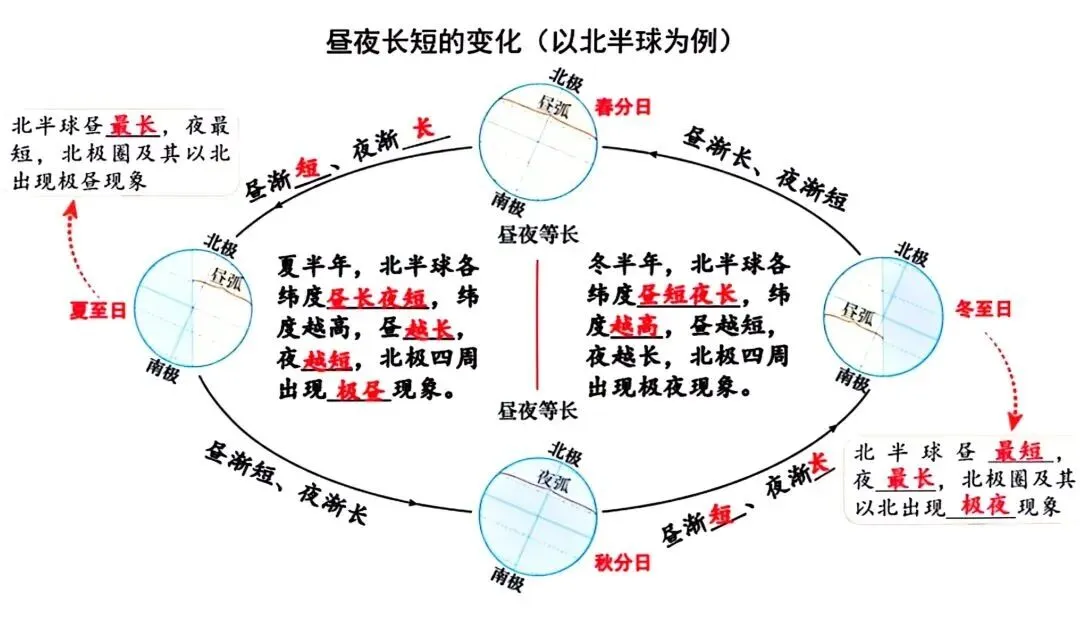 高考地理中的季节判断-第3张图片-四季读书网
