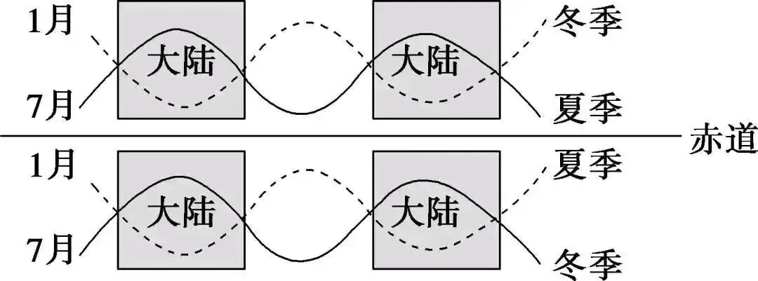 高考地理中的季节判断-第5张图片-四季读书网