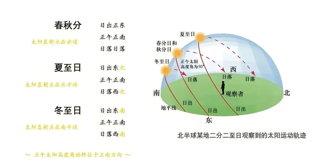 高考地理中的季节判断-第13张图片-四季读书网