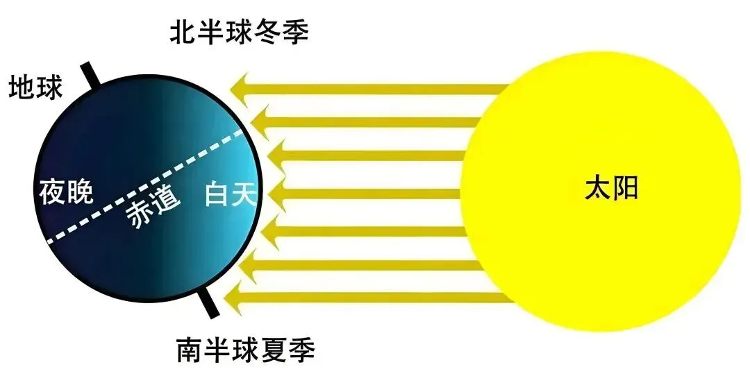 高考地理中的季节判断-第14张图片-四季读书网