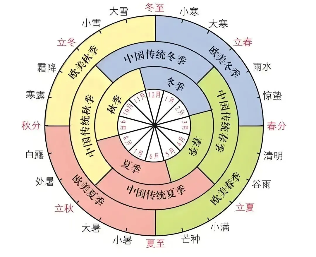 高考地理中的季节判断-第16张图片-四季读书网