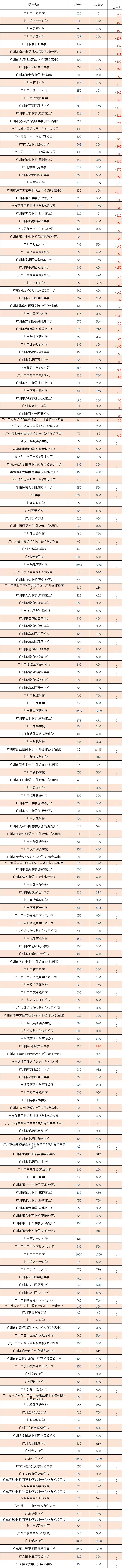 【中考】广州高中宿位大盘点,不是所有高中都能住宿,走读和住宿你会怎么选?-第2张图片-四季读书网