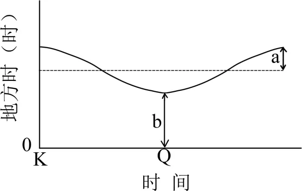 高考题、模拟题汇总《地球自转的意义》-第2张图片-四季读书网 高考题、模拟题汇总《地球自转的意义》-第2张图片-四季读书网