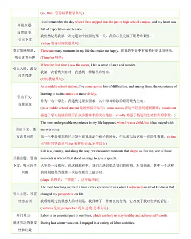 中考英语写作常考十大热点话题满分必背句型-第3张图片-四季读书网
