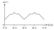 高考题、模拟题汇总《地球自转的意义》-第25张图片-四季读书网