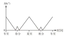 高考题、模拟题汇总《地球自转的意义》-第26张图片-四季读书网 高考题、模拟题汇总《地球自转的意义》-第26张图片-四季读书网