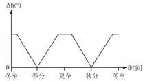 高考题、模拟题汇总《地球自转的意义》-第27张图片-四季读书网