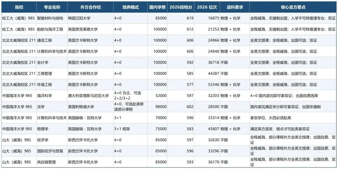 2026 山东高考:省内统招 985/211 中外合作办学,多少分、学费多少?-第2张图片-四季读书网