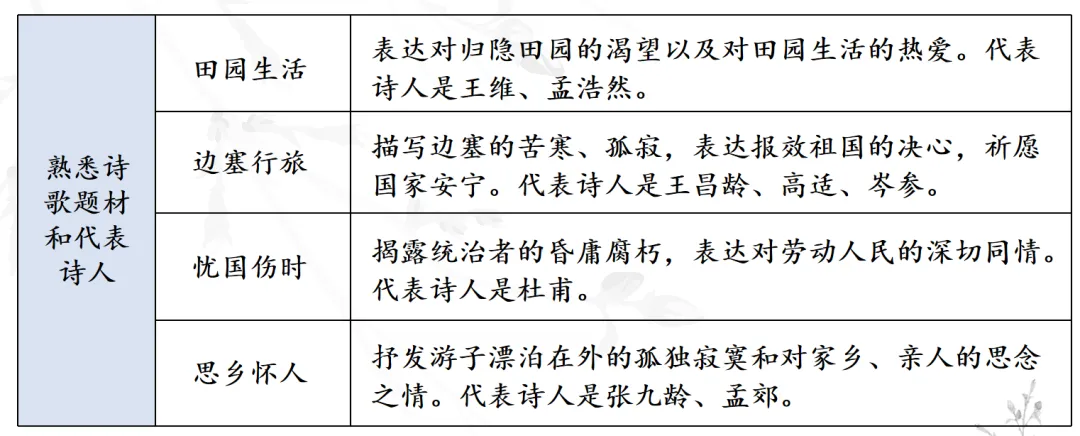 中考复习 | 10分钟搞定必考名著《唐诗三百首》-第5张图片-四季读书网