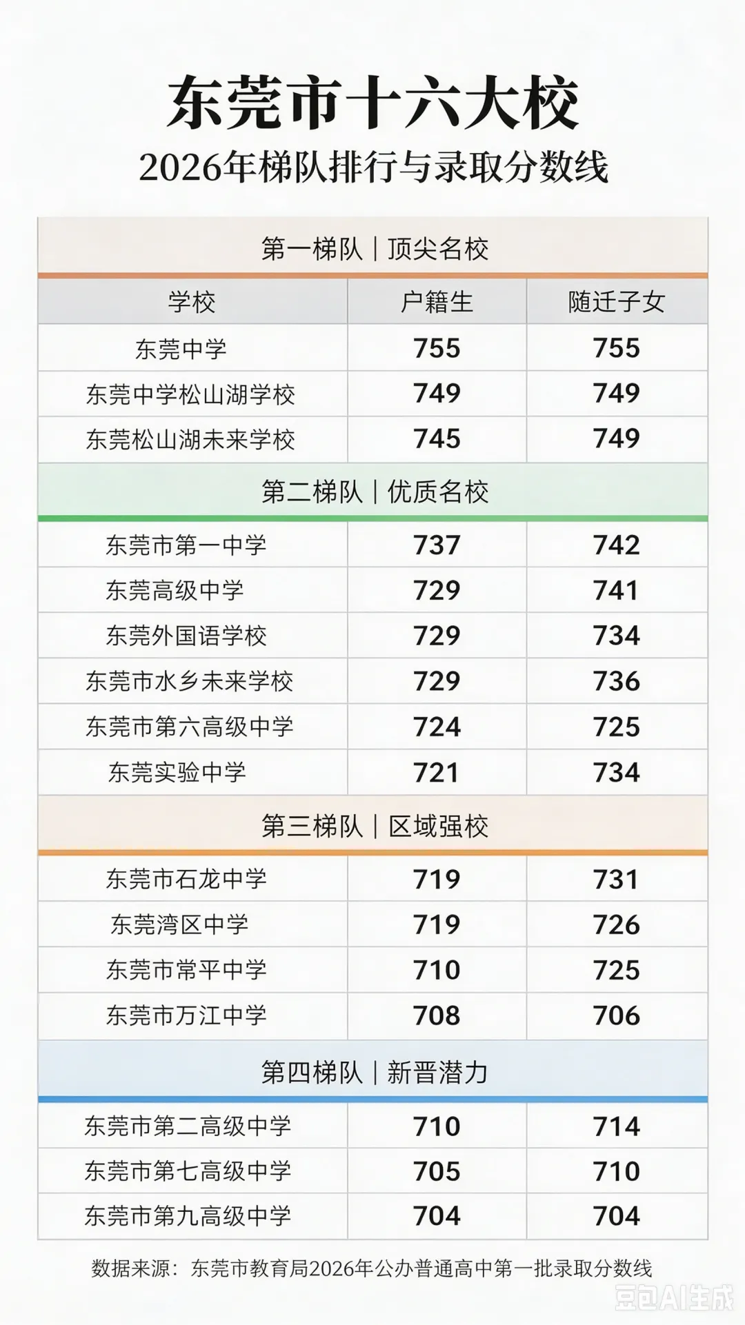 东莞中考多少分能上16大校?2025分数线+档位汇总,家长直接收藏-第2张图片-四季读书网