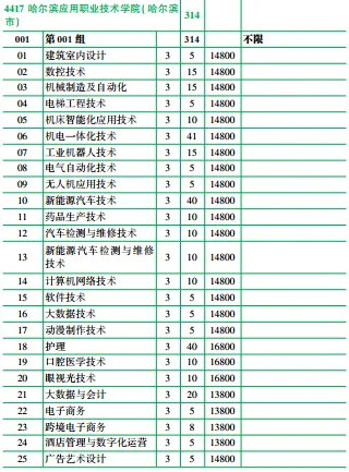 【收藏】2026年高考黑龙江省内9所民办高职专科院校最低录取分数线及招生计划-第17张图片-四季读书网 【收藏】2026年高考黑龙江省内9所民办高职专科院校最低录取分数线及招生计划-第17张图片-四季读书网
