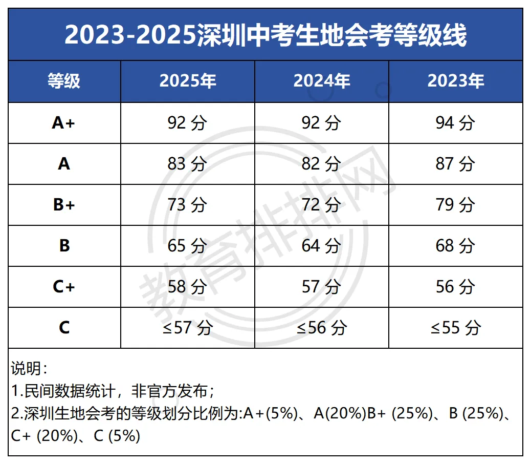 深圳2026初二生地会考成绩明日公布!附查询入口-第2张图片-四季读书网 深圳2026初二生地会考成绩明日公布!附查询入口-第2张图片-四季读书网