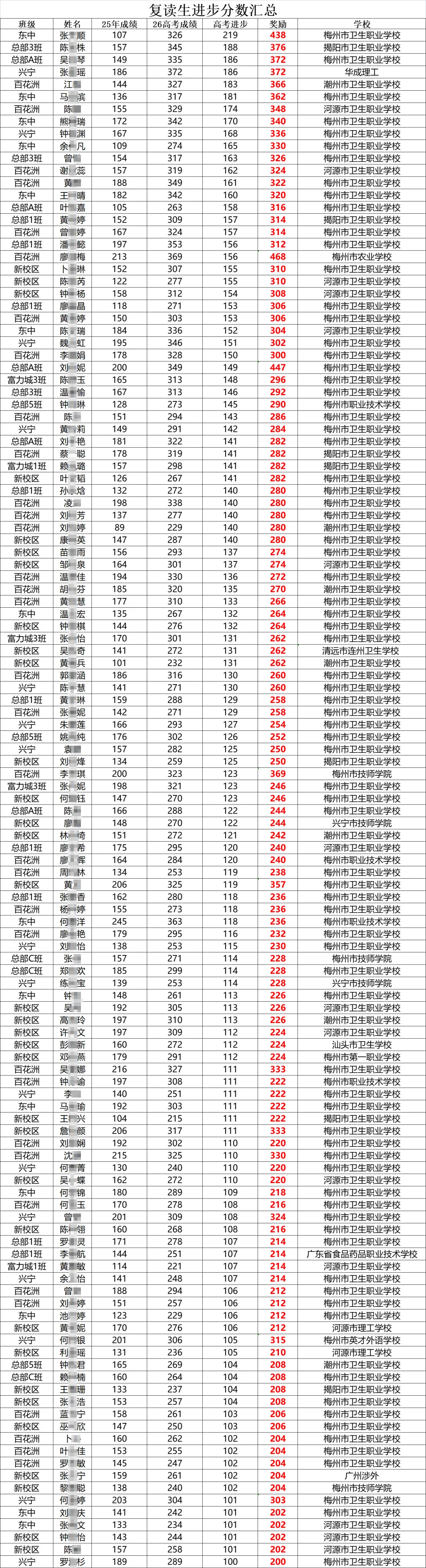 2026 年学吧教育 3 + 证书高职高考清远弘毅校区火热招生中!小班教学,个性化辅导,团报优惠力度大,助力中职生圆梦全日制大学!-第30张图片-四季读书网