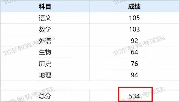 高考冲刺最后一个月!英语暴涨20.5,总分涨了66分-第2张图片-四季读书网 高考冲刺最后一个月!英语暴涨20.5,总分涨了66分-第2张图片-四季读书网