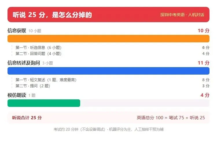 英语听说 25 分怎么拿高分?深圳中考四大题型拆给你看-第1张图片-四季读书网 英语听说 25 分怎么拿高分?深圳中考四大题型拆给你看-第1张图片-四季读书网