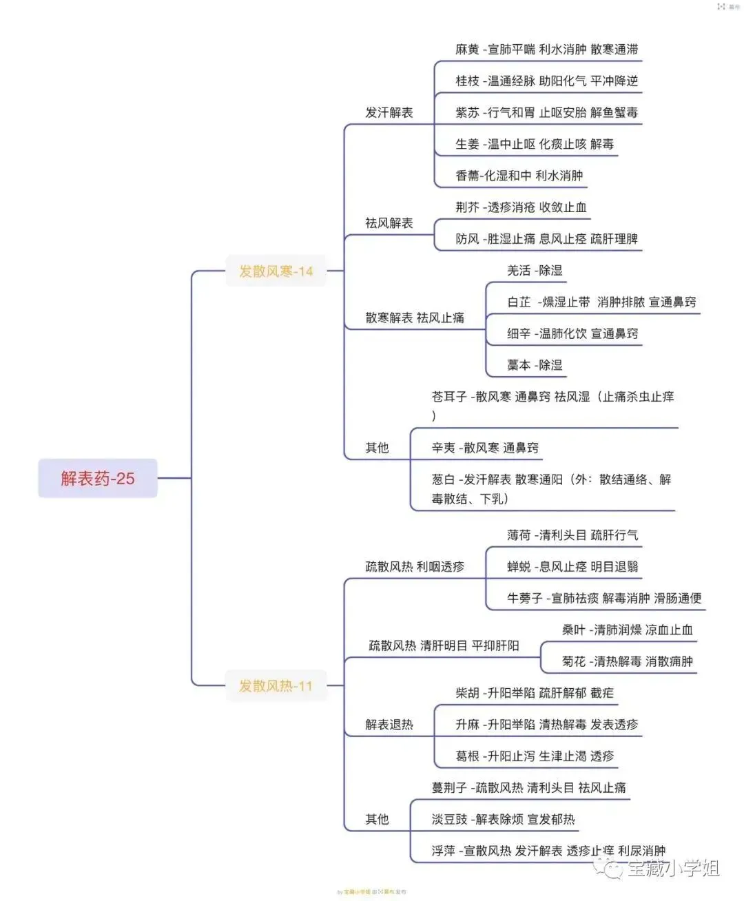 27考研 | 跟着宝藏刷真题——中药篇1-第8张图片-四季读书网