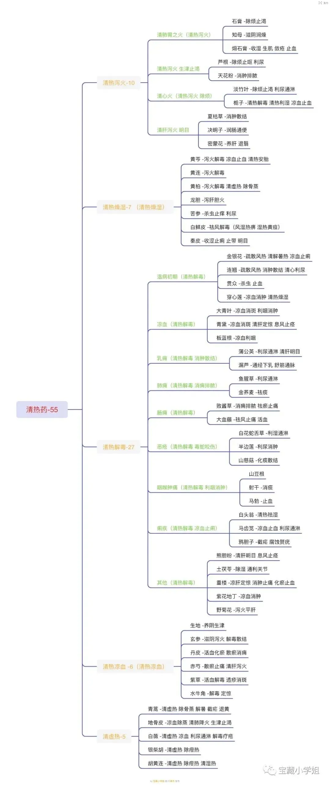 27考研 | 跟着宝藏刷真题——中药篇1-第18张图片-四季读书网