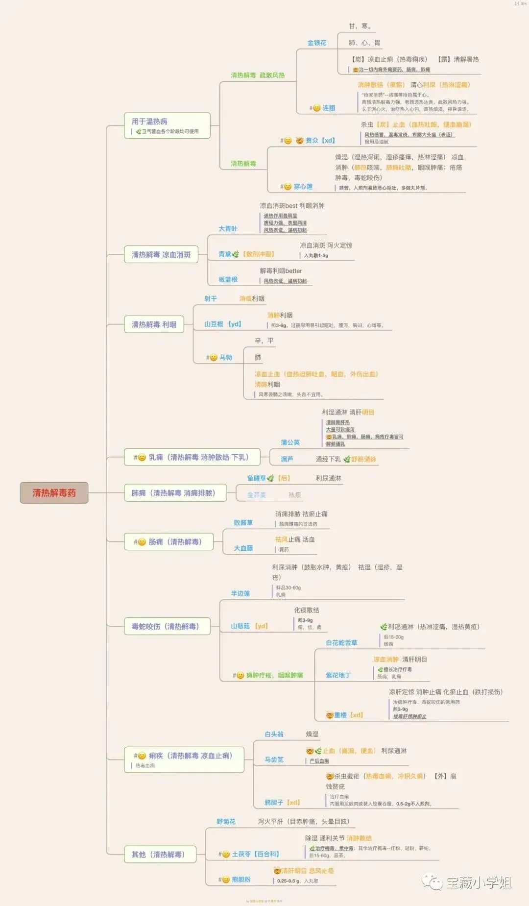 27考研 | 跟着宝藏刷真题——中药篇1-第21张图片-四季读书网