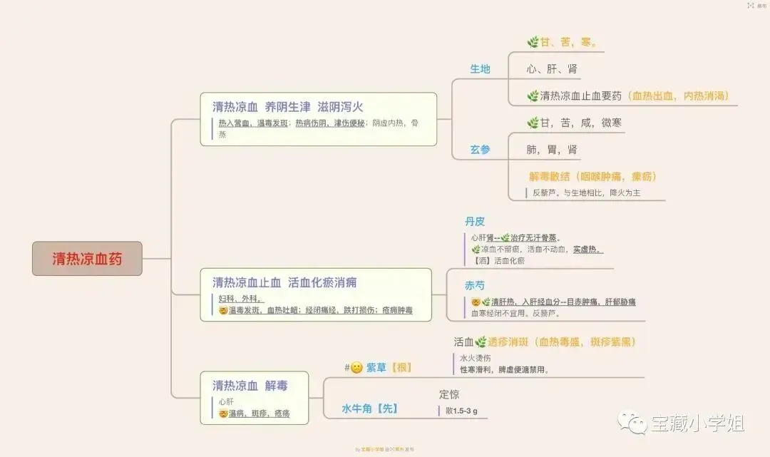 27考研 | 跟着宝藏刷真题——中药篇1-第22张图片-四季读书网