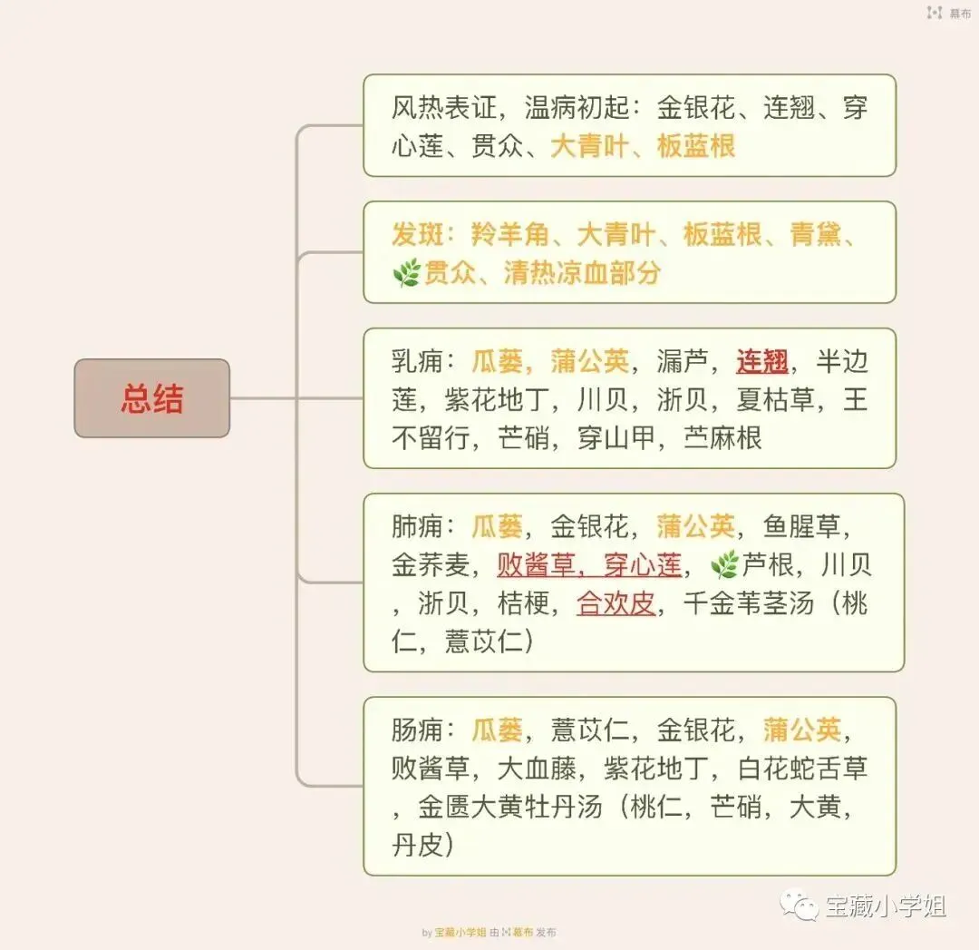 27考研 | 跟着宝藏刷真题——中药篇1-第24张图片-四季读书网