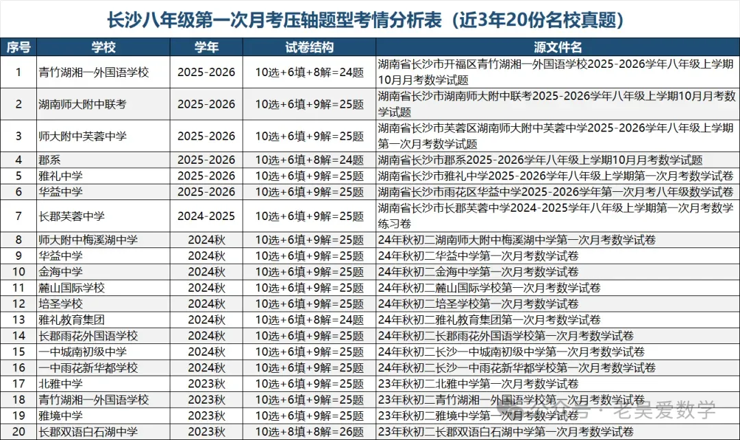 翻了长沙 20 份名校月考真题,初二数学拉开差距的,其实就这 4 类压轴题-第2张图片-四季读书网