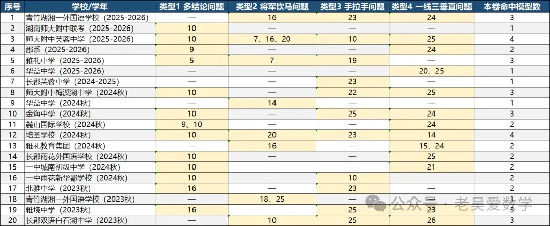 翻了长沙 20 份名校月考真题,初二数学拉开差距的,其实就这 4 类压轴题-第3张图片-四季读书网
