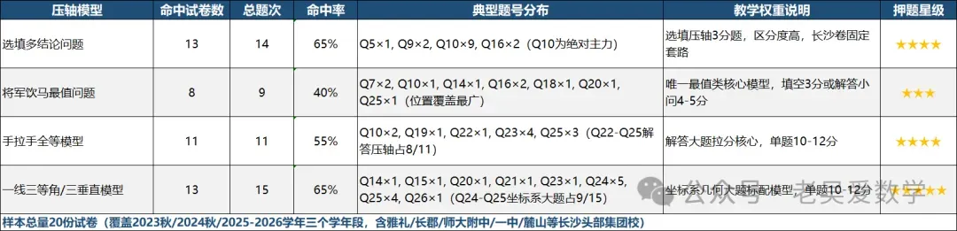 翻了长沙 20 份名校月考真题,初二数学拉开差距的,其实就这 4 类压轴题-第4张图片-四季读书网