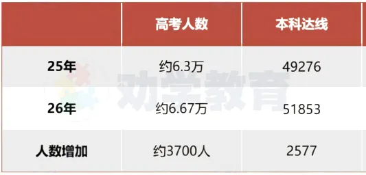 高考 | 从2026高考看选科竞争情况!想留沪读985/211,加三要达到哪个等级?-第3张图片-四季读书网