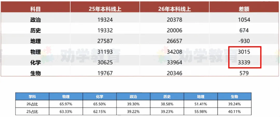 高考 | 从2026高考看选科竞争情况!想留沪读985/211,加三要达到哪个等级?-第4张图片-四季读书网