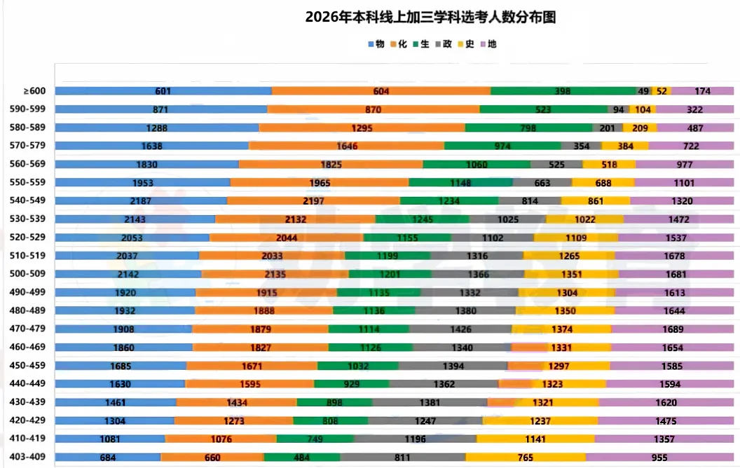 高考 | 从2026高考看选科竞争情况!想留沪读985/211,加三要达到哪个等级?-第5张图片-四季读书网