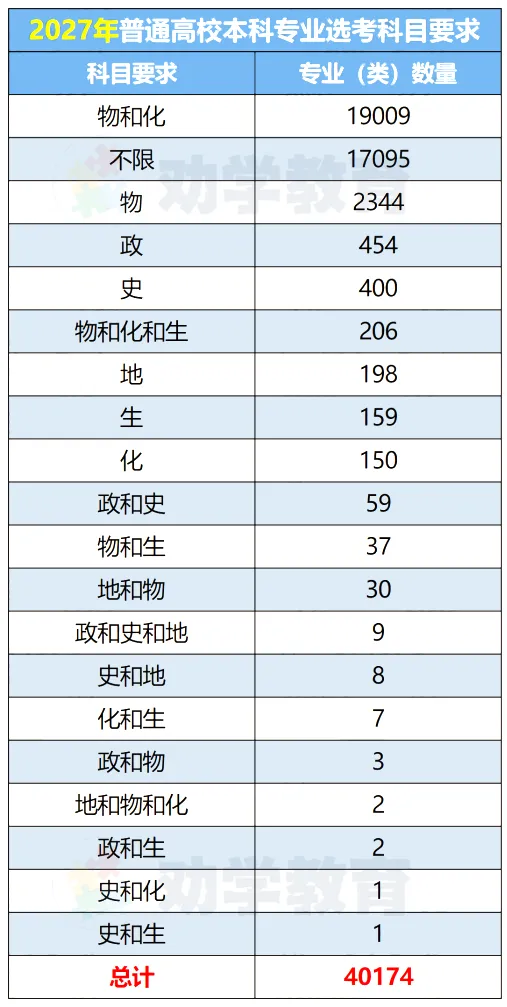 高考 | 从2026高考看选科竞争情况!想留沪读985/211,加三要达到哪个等级?-第7张图片-四季读书网