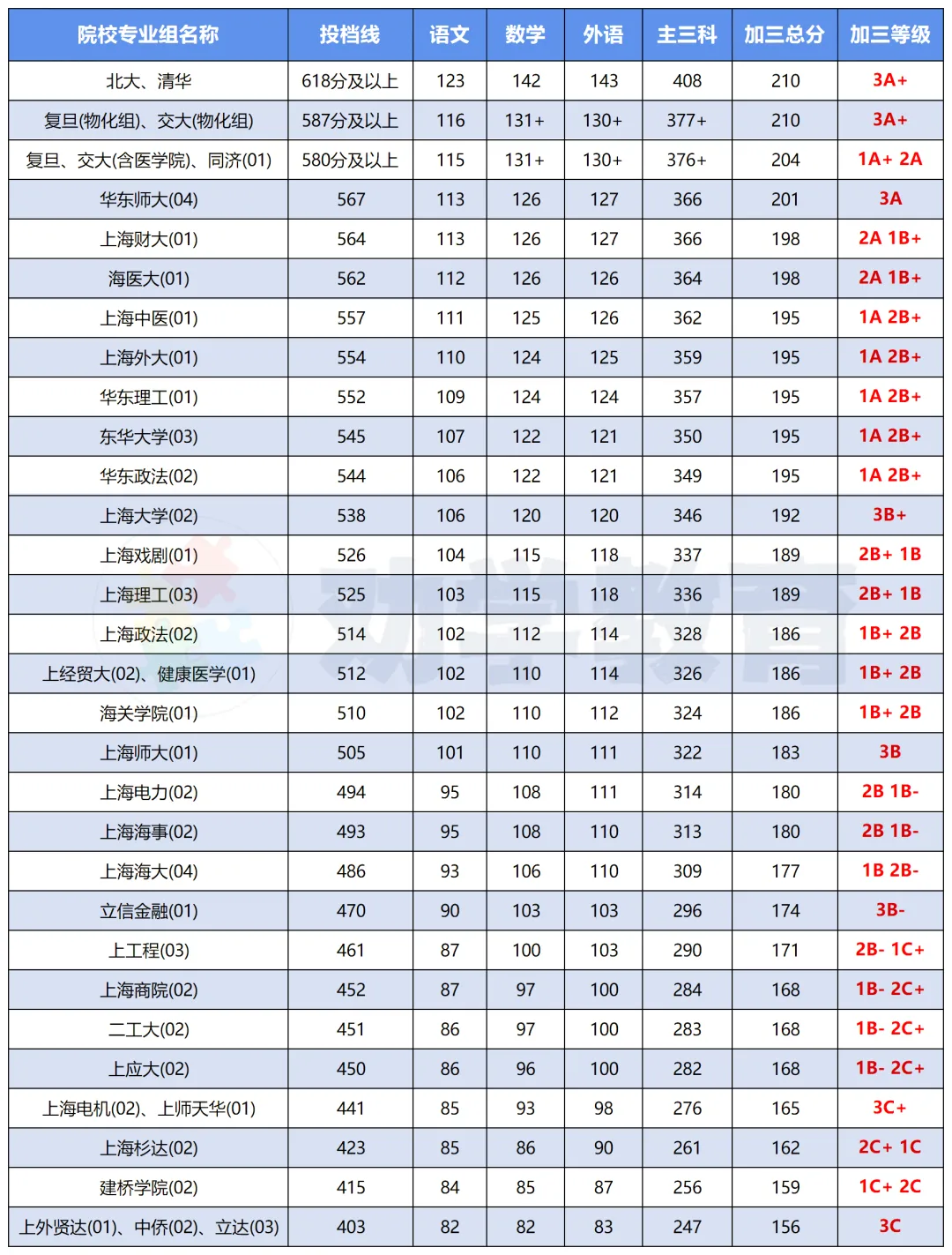 高考 | 从2026高考看选科竞争情况!想留沪读985/211,加三要达到哪个等级?-第9张图片-四季读书网