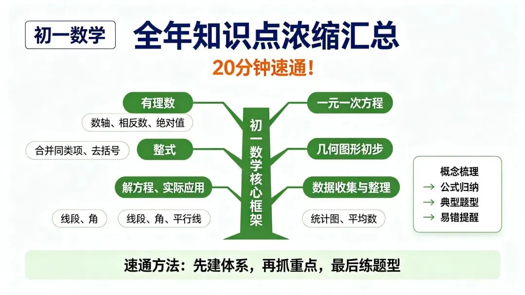 初一数学 | 全年知识点浓缩汇总,20分钟速通!-第1张图片-四季读书网